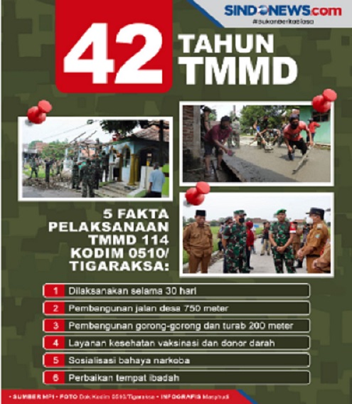 TMMD 114 Kodim 0510/Tigaraksa Bakti untuk Negeri, Bangun Jalan Desa 1 Km di Tangerang