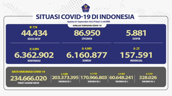 Update Covid-19 di Indonesia: Bertambah 4.094 Kasus, 25 Orang Meninggal Dunia