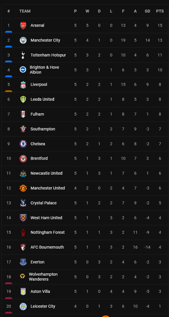 Klasemen dan Hasil Liga Inggris, Italia, Prancis, Kamis (1/9/2022): Arsenal Berjaya!