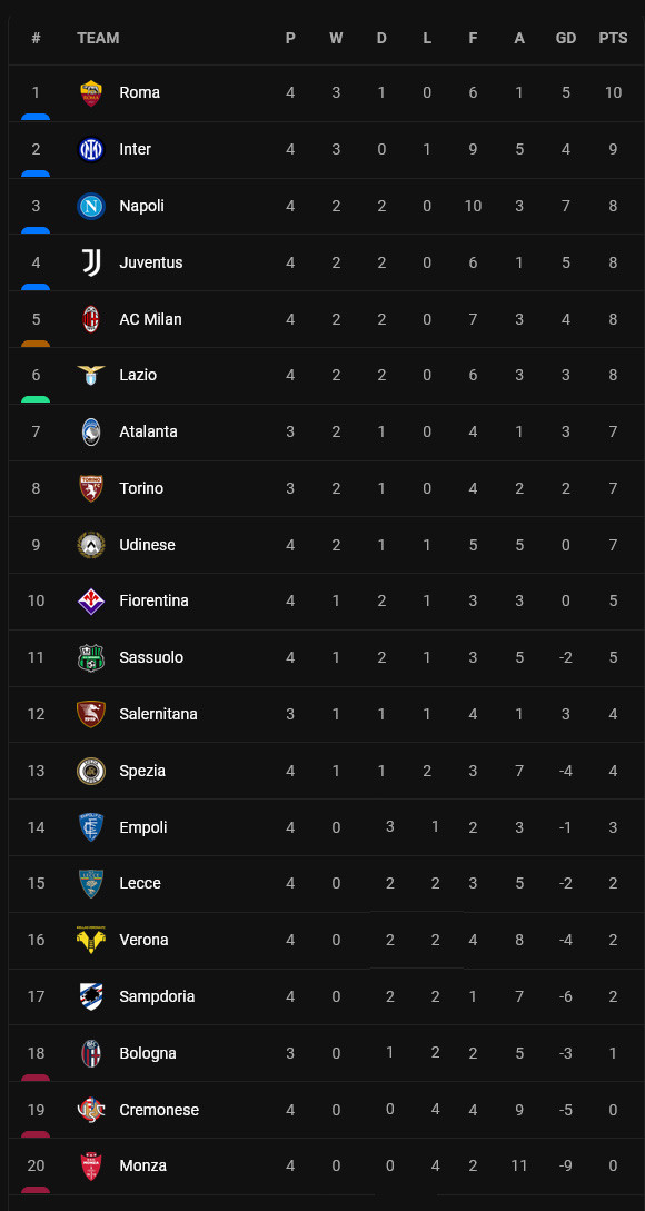 Klasemen dan Hasil Liga Inggris, Italia, Prancis, Kamis (1/9/2022): Arsenal Berjaya!