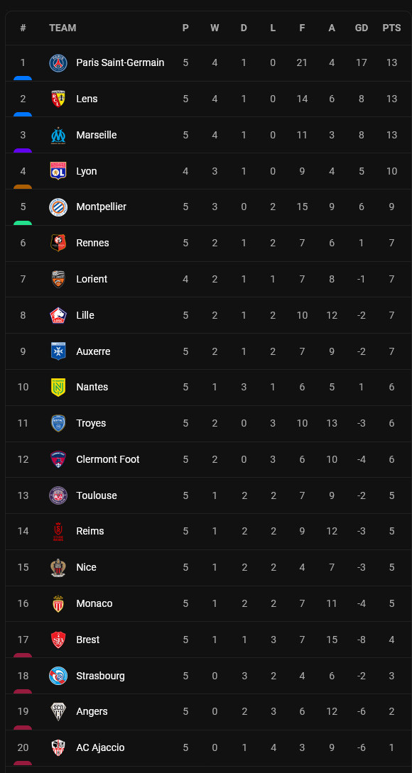 Klasemen dan Hasil Liga Inggris, Italia, Prancis, Kamis (1/9/2022): Arsenal Berjaya!