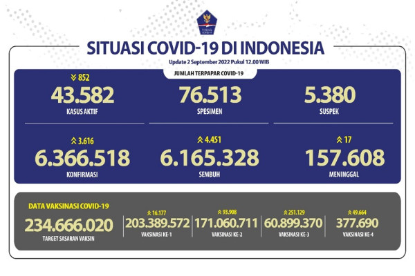 Kasus Covid-19 di Indonesia Hari Ini Bertambah 3.616, Meninggal 17 Orang
