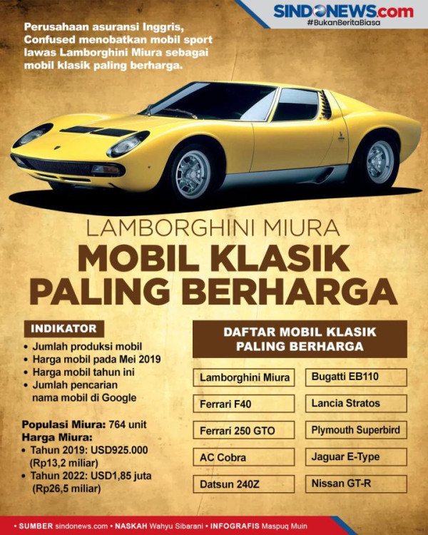 Diburu Orang Kaya, Produksi Lamborghini Sudah Ludes Terjual Hingga 2024