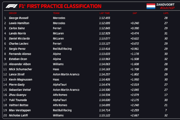 Hasil FP1 Formula 1 GP Belanda 2022: Duo Mercedes Tercepat, Verstappen Melempem