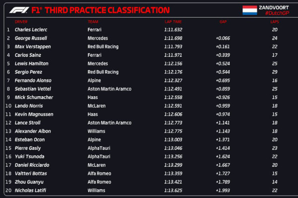 Hasil FP3 Formula 1 GP Belanda 2022: Charles Leclerc Tercepat