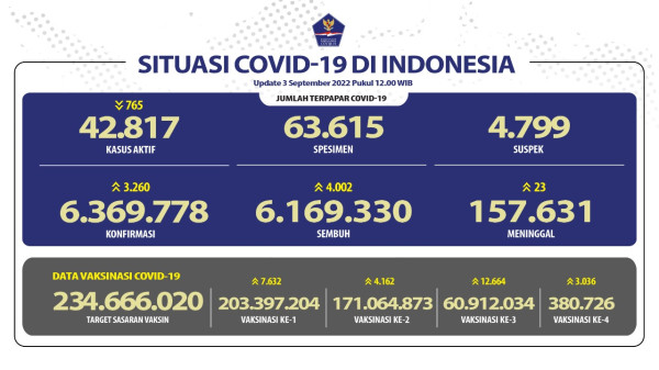 Update, Kasus Covid-19 Bertambah 3.260, Meninggal Dunia 23 Orang