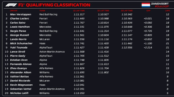 Hasil Kualifikasi F1 GP Belanda 2022: Max Verstappen Raih Pole Position