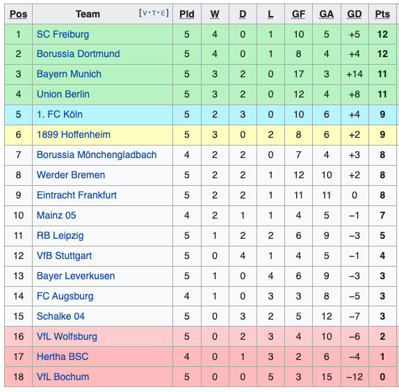Hasil Lengkap dan Klasemen Liga Sepak Bola Eropa, Sabtu-Minggu (4/9/2022)