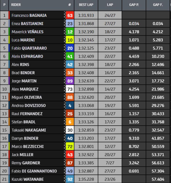 Hasil dan Klasemen Pasca MotoGP San Marino 2022: Bagnaia Tempel Quartararo