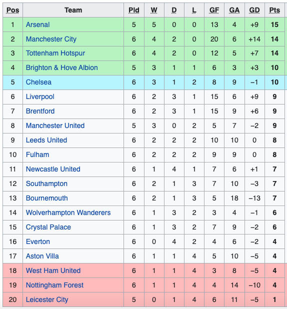 Hasil Lengkap dan Klasemen Liga Sepak Bola Eropa, Sabtu-Minggu (4/9/2022)