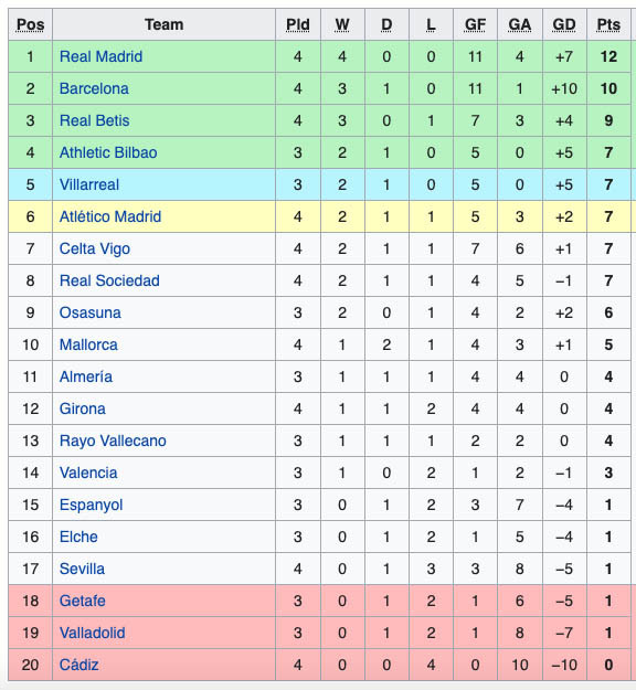 Hasil Lengkap dan Klasemen Liga Sepak Bola Eropa, Sabtu-Minggu (4/9/2022)