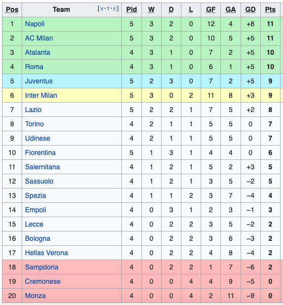Hasil Lengkap dan Klasemen Liga Sepak Bola Eropa, Sabtu-Minggu (4/9/2022)