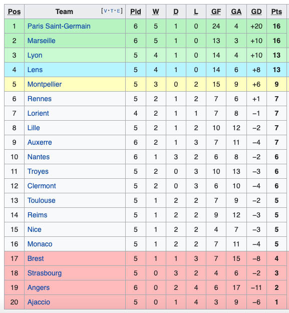 Hasil Lengkap dan Klasemen Liga Sepak Bola Eropa, Sabtu-Minggu (4/9/2022)