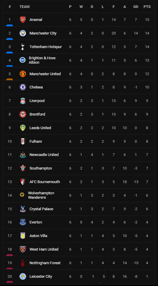 Klasemen dan Hasil Liga-Liga Eropa, Senin (5/9/2022): Rekor Arsenal Ternoda, Roma Merana