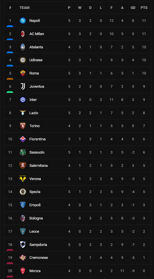 Klasemen dan Hasil Liga-Liga Eropa, Senin (5/9/2022): Rekor Arsenal Ternoda, Roma Merana