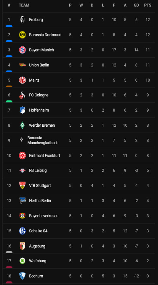 Klasemen dan Hasil Liga-Liga Eropa, Senin (5/9/2022): Rekor Arsenal Ternoda, Roma Merana