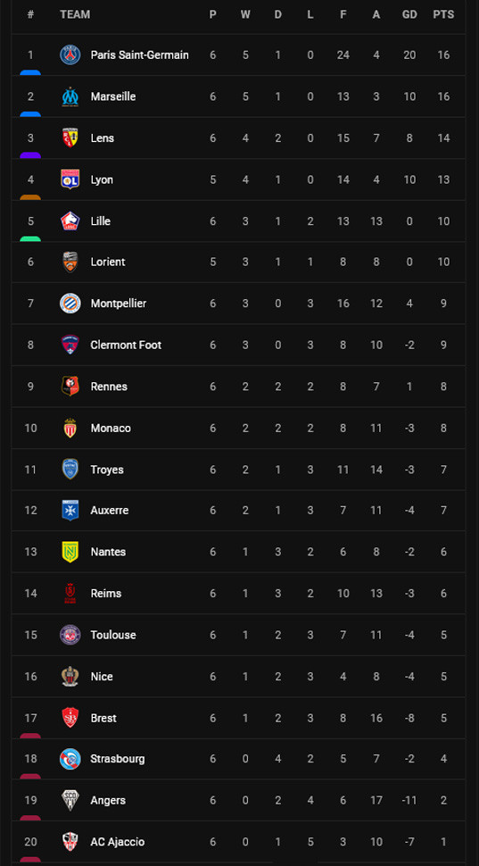 Klasemen dan Hasil Liga-Liga Eropa, Senin (5/9/2022): Rekor Arsenal Ternoda, Roma Merana
