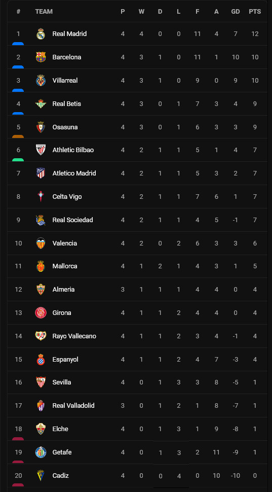 Klasemen dan Hasil Liga-Liga Eropa, Senin (5/9/2022): Rekor Arsenal Ternoda, Roma Merana