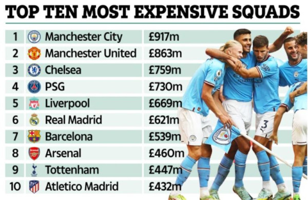 Top 10 Skuad Sepak Bola Termahal di Dunia: 3 Besar Dikuasai Liga Inggris