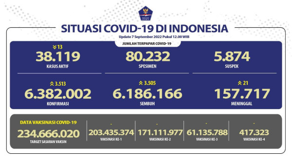 Positif Covid-19 Bertambah 3.513 Kasus, Meninggal Dunia 21 Orang