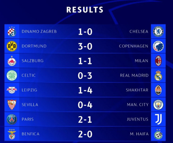 Hasil Pertandingan Babak Penyisihan Grup E-H Liga Champions: Man City dan Madrid Berpesta