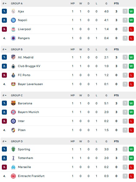 Hasil dan Klasemen Liga Champions Grup A-D: Liverpool Merana, Barcelona Pesta Gol