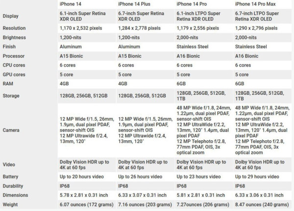 Perbandingan Spesifikasi iPhone 14, iPhone 14 Plus, iPhone 14 Pro, dan iPhone 14 Pro Max