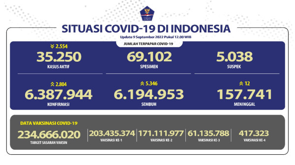 Update, Kasus Positif Covid-19 di Indonesia Bertambah 2.804