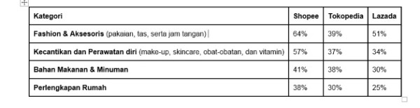Berlomba-lomba Perkuat Daya Saing lewat Fitur dan Inovasi, Siapa E-Commerce yang Paling Unggul?