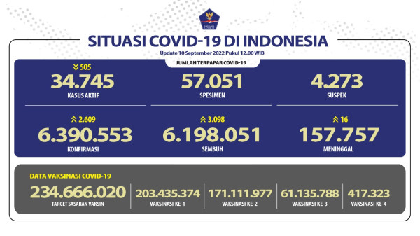 Positif Covid-19 di Indonesia Bertambah 2.609 Kasus, 16 Orang Meninggal Dunia