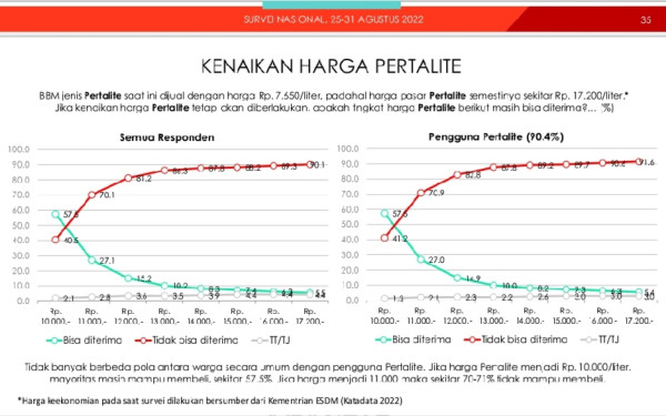 Survei Indikator: Mayoritas Masyarakat Setuju Harga Pertalite Rp10.000 per Liter