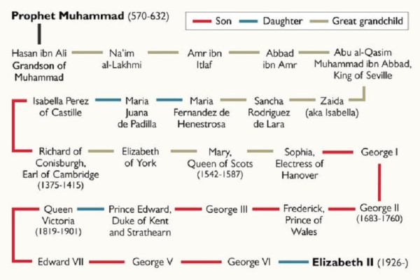 Muncul Lagi, Teori Kontroversial yang Sebut Ratu Elizabeth II Keturunan Nabi Muhammad