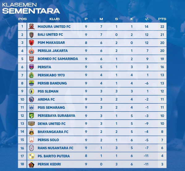 Hasil dan Klasemen Sementara Liga 1, Minggu (11/9/2022): Persija Tembus Empat Besar