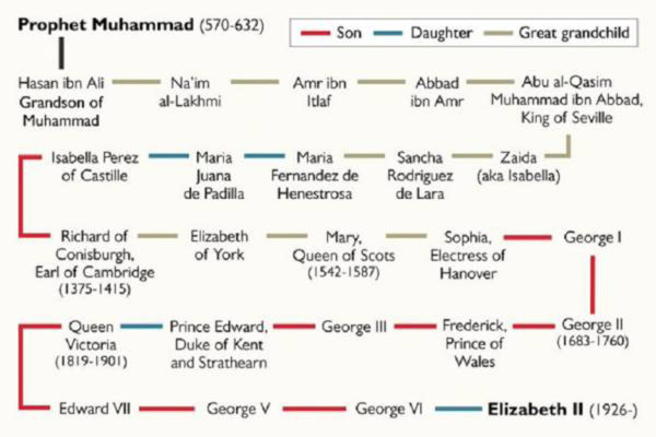 Benarkah Ratu Elizabeth II Keturunan Nabi Muhammad? Simak Penjelasan Berikut