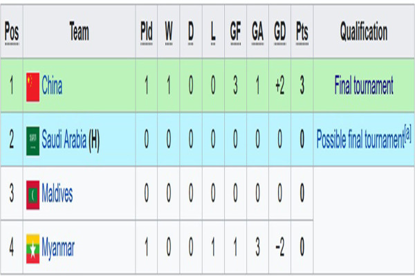 Hasil dan Klasemen Grup A-D Kualifikasi Piala Asia U-20 2023