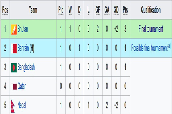 Hasil dan Klasemen Grup A-D Kualifikasi Piala Asia U-20 2023