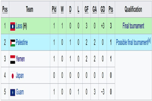 Hasil dan Klasemen Grup A-D Kualifikasi Piala Asia U-20 2023