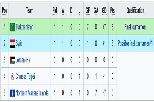 Hasil dan Klasemen Grup A-D Kualifikasi Piala Asia U-20 2023