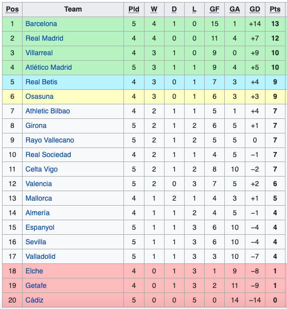 Hasil Lengkap dan Klasemen Sepak Bola Eropa, Sabtu-Minggu (11/9/2022): AC Milan Digdaya, Barcelona Perkasa