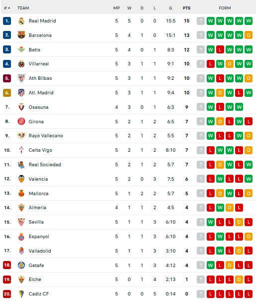 Hasil Pertandingan dan Klasemen Liga Besar Eropa: Real Madrid Pesta Gol, Juventus Tertahan