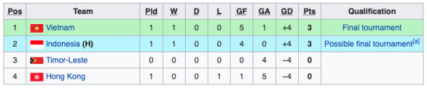Hasil Lengkap dan Klasemen Grup F Kualifikasi Piala Asia U-20 2023: Garuda Terbang Mulus!