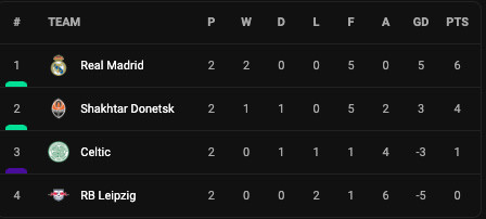 Hasil Liga Champions, Kamis (15/9/2022): Juventus Merana, Real Madrid dan Manchester City Perkasa
