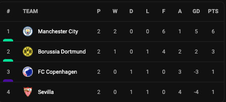 Hasil Liga Champions, Kamis (15/9/2022): Juventus Merana, Real Madrid dan Manchester City Perkasa