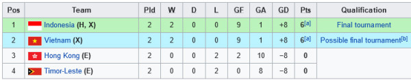 Hasil Lengkap dan Klasemen Grup F Kualifikasi Piala Asia U-20 2023, Jumat (16/9/2022): Indonesia di Puncak!
