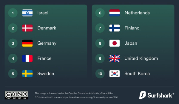 Israel Jadi Negara Terbaik Kualitas Hidup Digital, Indonesia Nomor 72