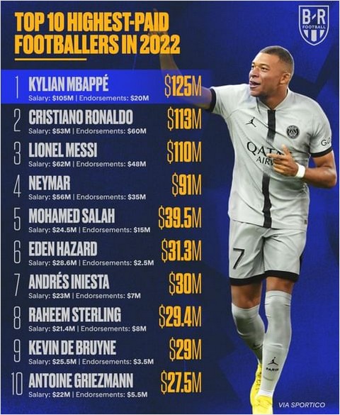 Makin Tajir! Kylian Mbappe Kalahkan Penghasilan Cristiano Ronaldo dan Lionel Messi Tahun Ini