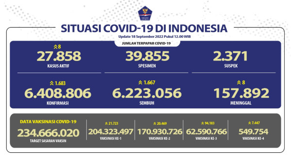 Positif Covid-19 Bertambah 1.683 Kasus, 8 Orang Meninggal Dunia