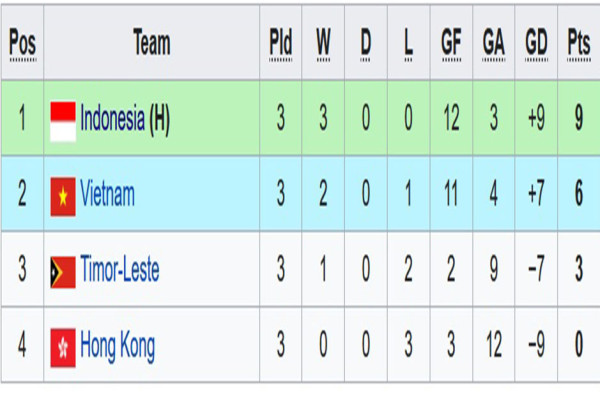 Hasil Pertandingan dan Klasemen Grup F Kualifikasi Piala Asia U-20: Indonesia Lolos, Vietnam Beradu Runner-Up Terbaik