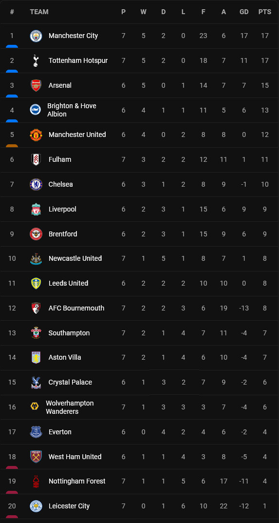 Hasil dan Klasemen Sepak Bola Eropa, Sabtu-Minggu (17-19/9/2022): Man City, Spurs, Barca Perkasa, Bayern Terpuruk
