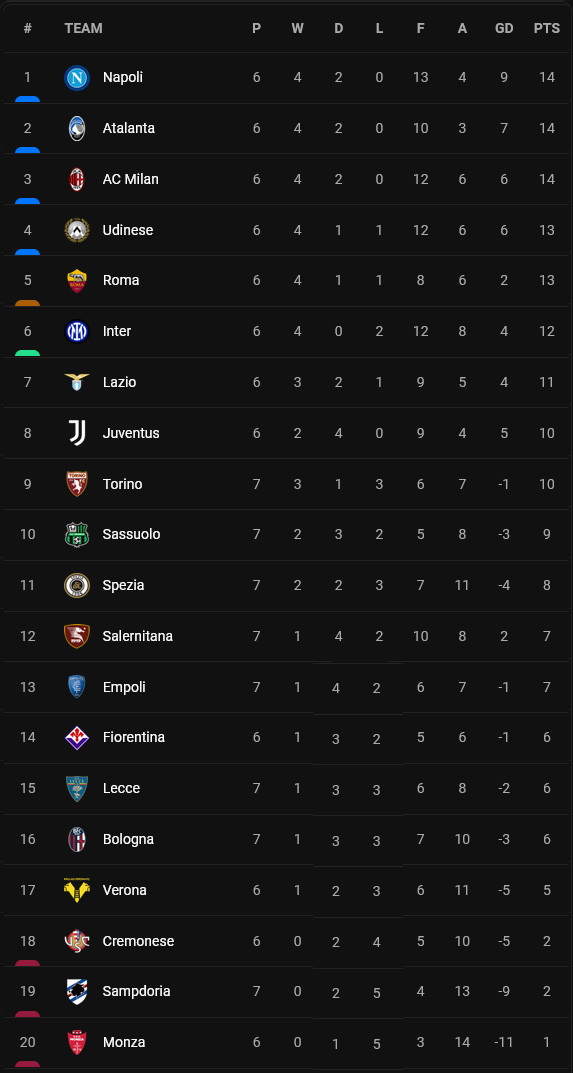 Hasil dan Klasemen Sepak Bola Eropa, Sabtu-Minggu (17-19/9/2022): Man City, Spurs, Barca Perkasa, Bayern Terpuruk